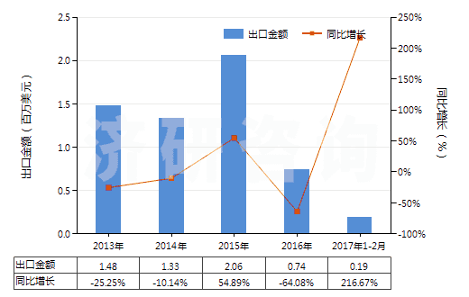 2013-2017年2月中國(guó)仲丁醇(HS29051420)出口總額及增速統(tǒng)計(jì)